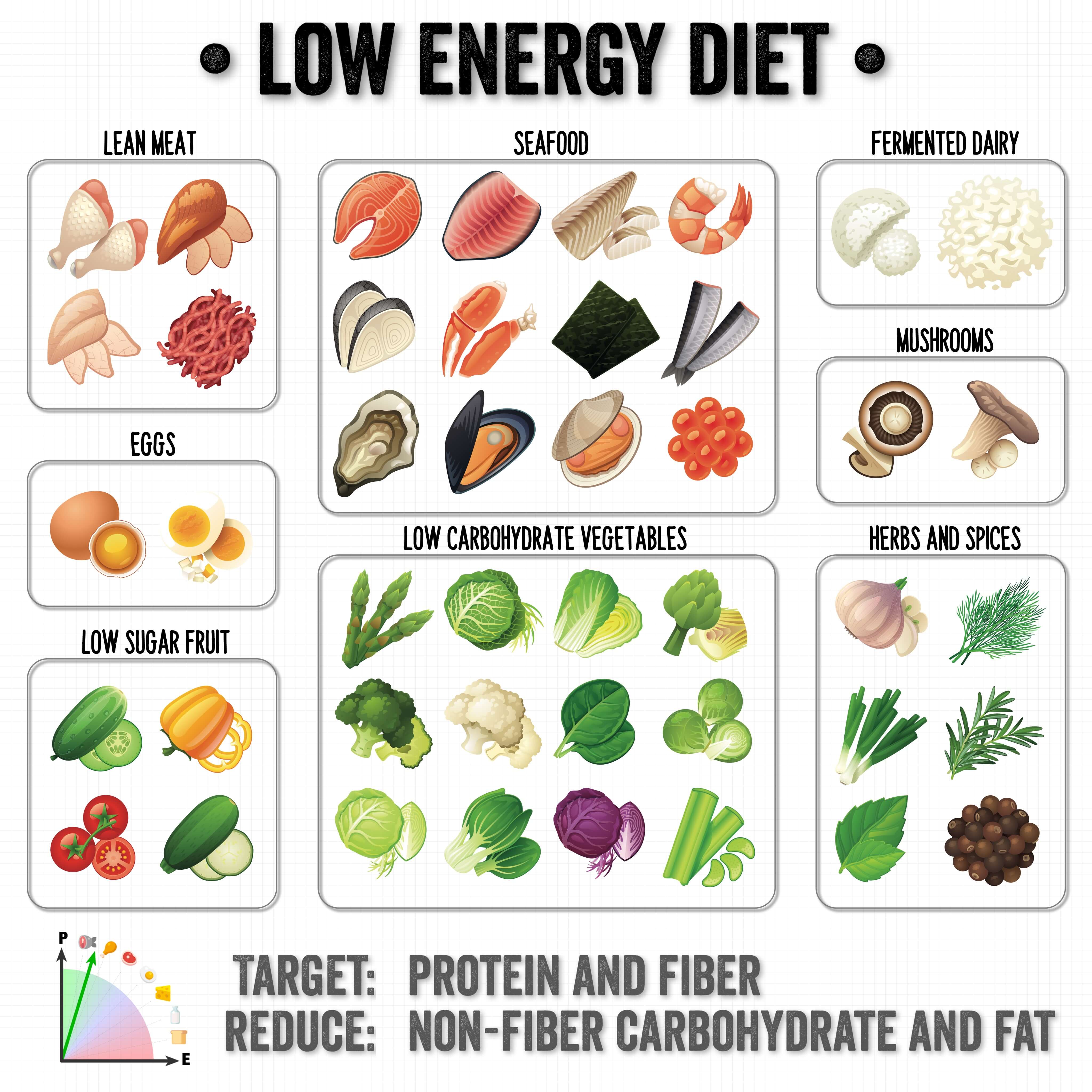 A *LOW ENERGY DIET* consists of whole foods but avoidance of foods high